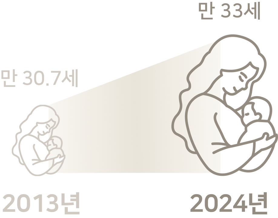 첫 출산 산모 연령: 2013년 만 30.7세에서 2024년 만 33세로 증가