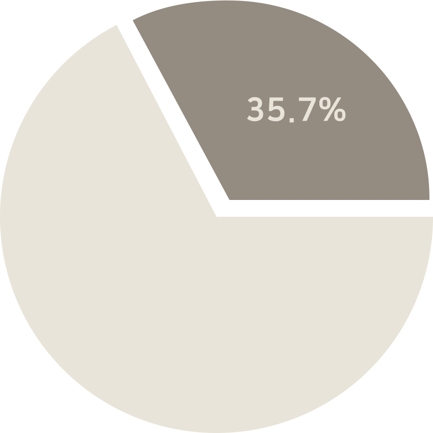 고위험 산모 비중 35.7%