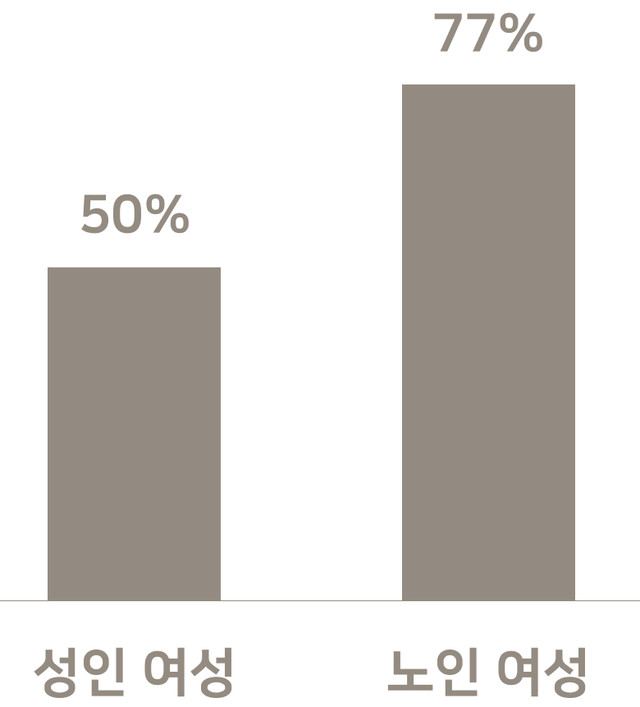 성인 여성 50%, 노인 여성 77%가 경험하는 요실금