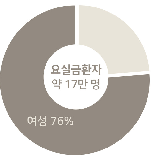 요실금 환자 약 17만 명, 그 중 여성 76%